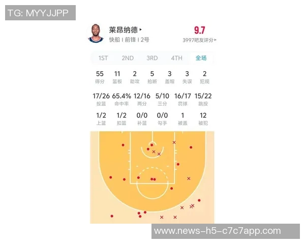 哈登半场表现中规中矩8投3中贡献12分3篮板3助攻正负值7